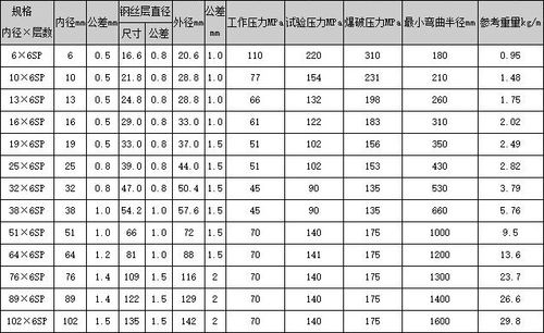 测压软管型号规格有哪些?哪位能说说看? 测压软管型号规格有哪些?哪位能说说看?