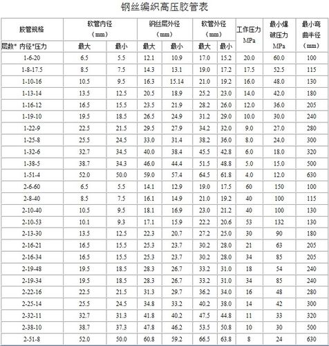 液压编制胶管和液压缠绕胶管有什么区别?