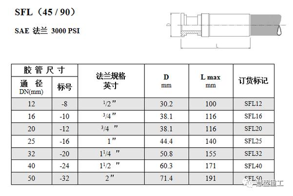 液压胶管中的DASH代表什么?一英寸等于多少DASH?