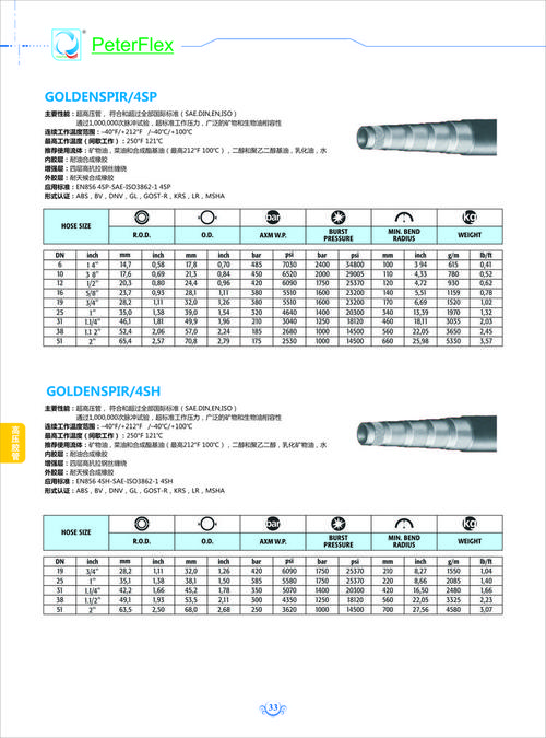 液压胶管总成型号是怎么看的