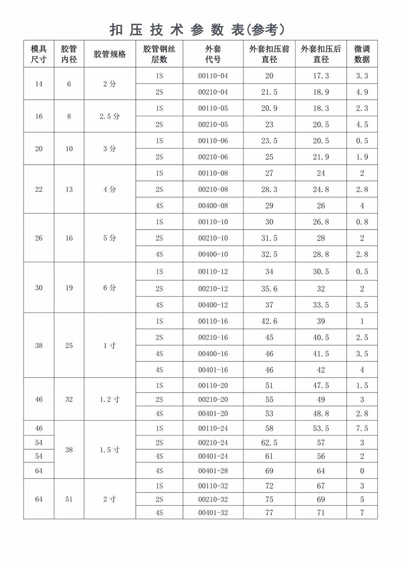 液压油管扣压方法.扣压尺寸怎样计算