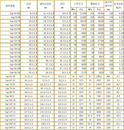 液压软管的特点和用途 液压软管使用注意