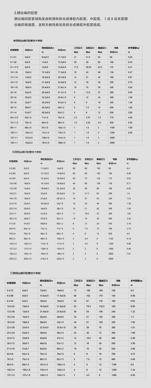 钢丝编织液压胶管型号怎么识别?