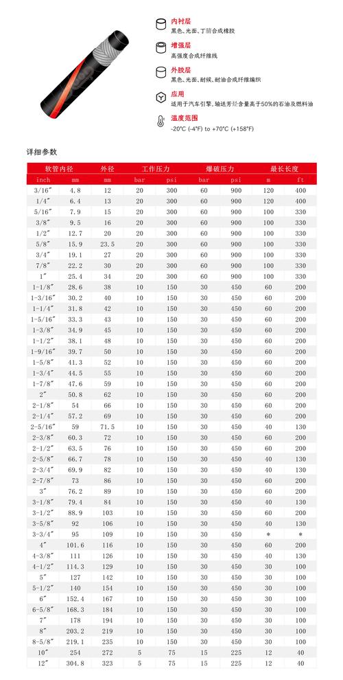 高压胶管的规格是怎么划分的? 高压胶管的规格是怎么划分的?