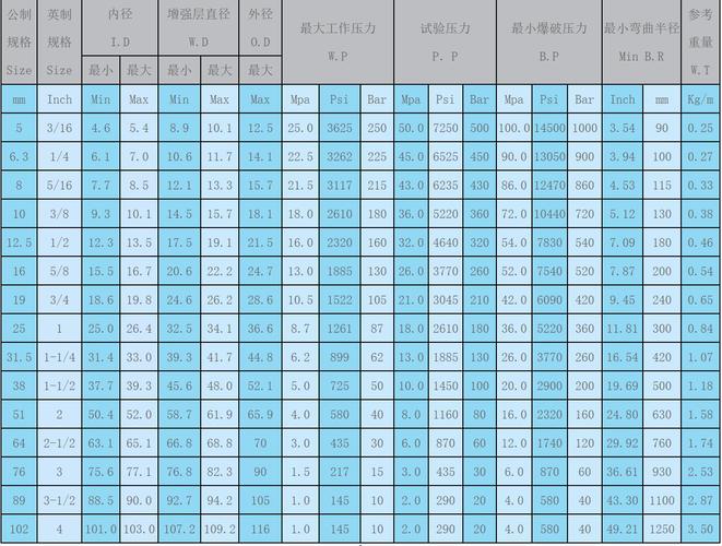 液压胶管有哪些型号规格?有什么值得注意的